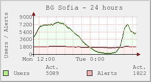 BG Sofia