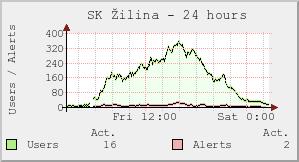 SK Žilina