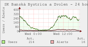 SK Banská Bystrica a Zvolen
