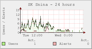 SK Snina