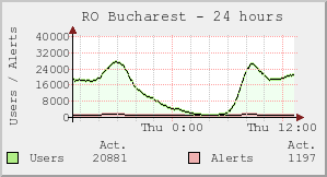 RO Bucharest