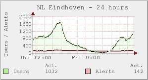 NL Eindhoven