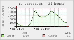 IL Jerusalem