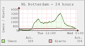 NL Rotterdam