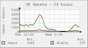 CH Geneva
